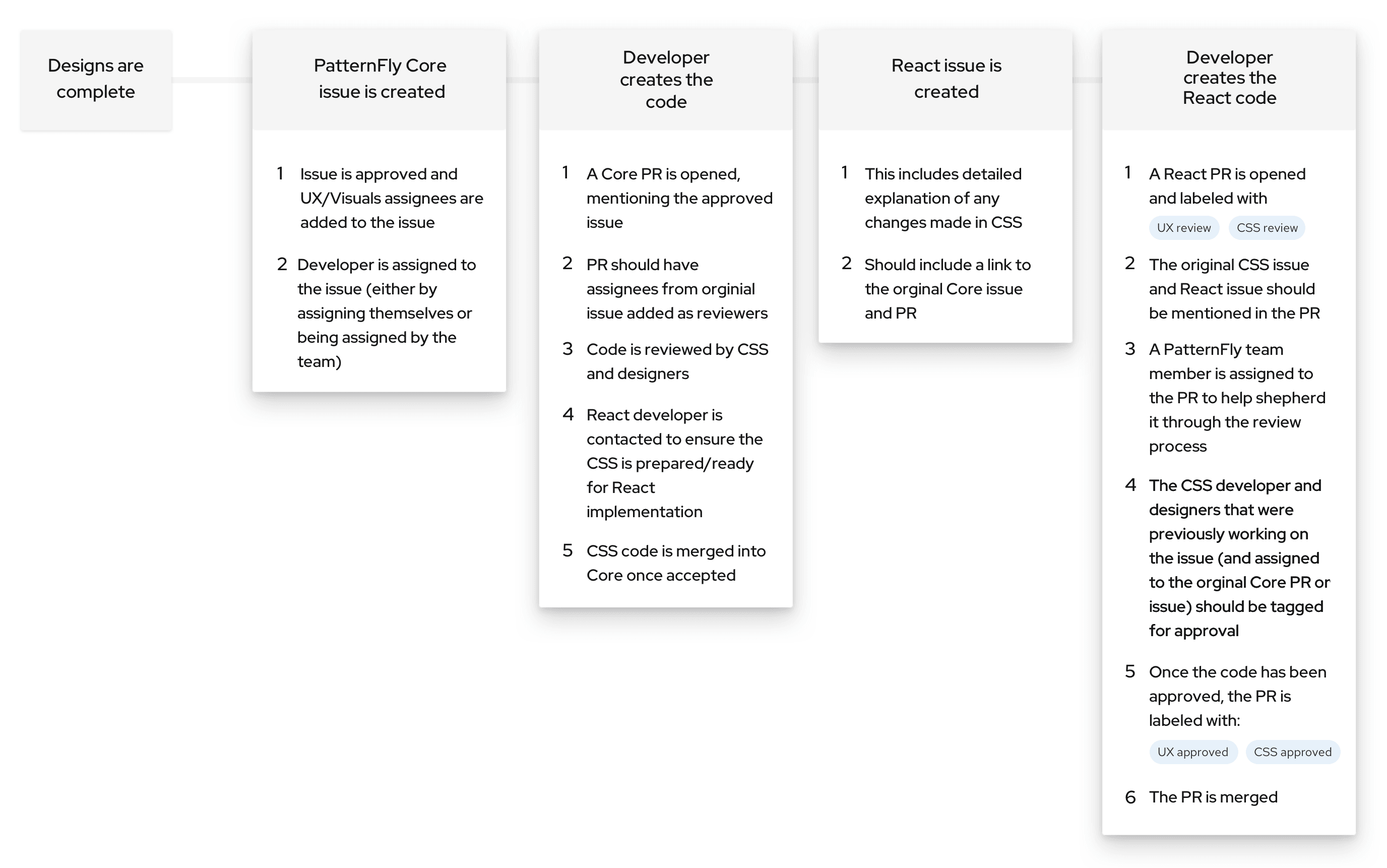 Development contribution lifecycle flowchart